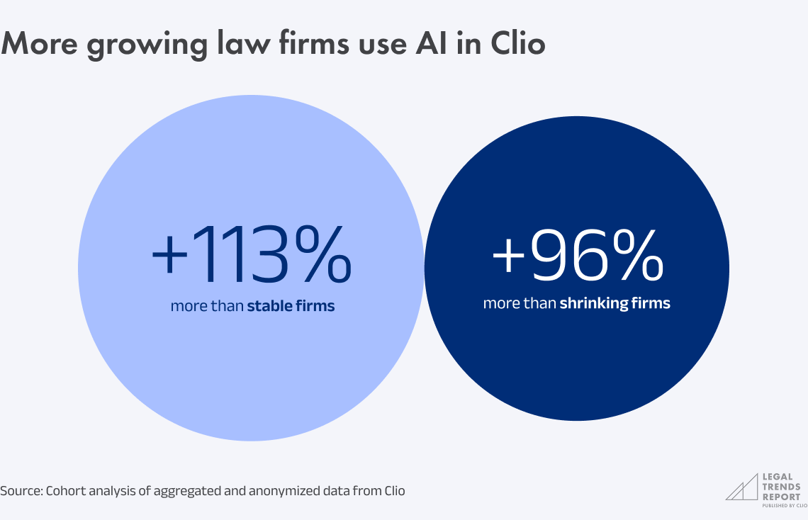 Chart 1.1 - More growing law firms use AI in Clio