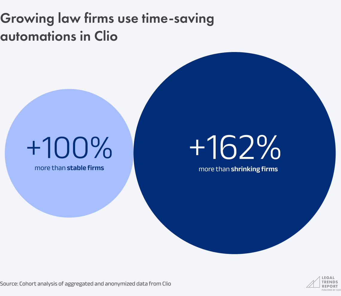 Chart 1.2 - Growing law firms use time-saving automations in Clio