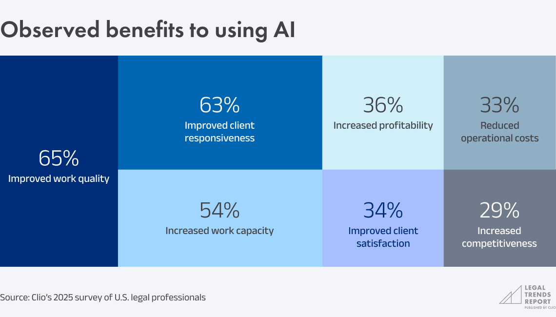 Chart 1.3 - Observed benefits to using AI