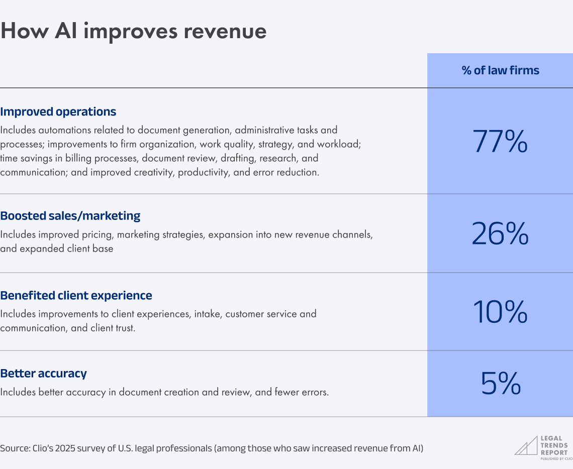 Chart 1.6 - How AI improves revenue