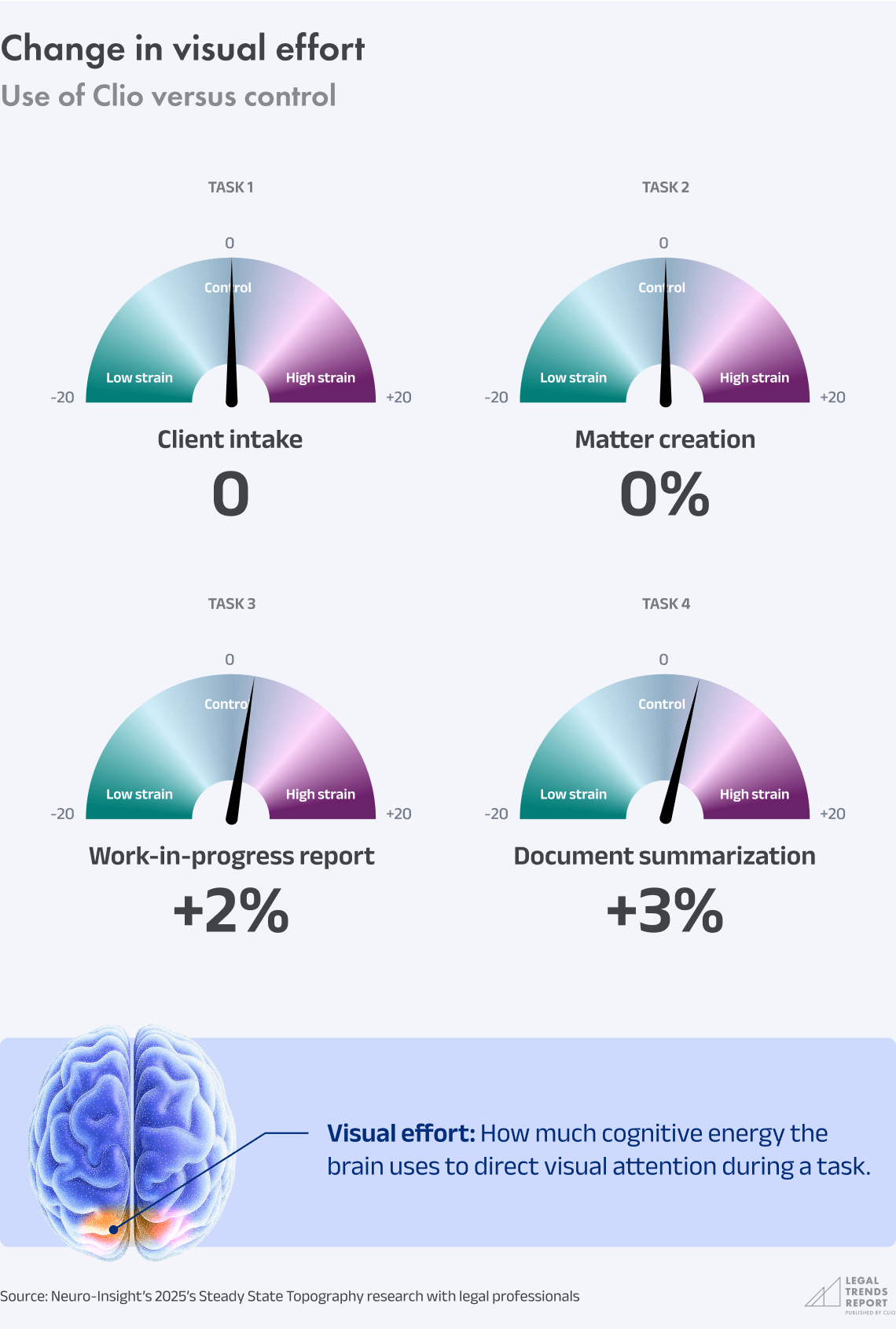 Chart 2.6 - Change in visual effort