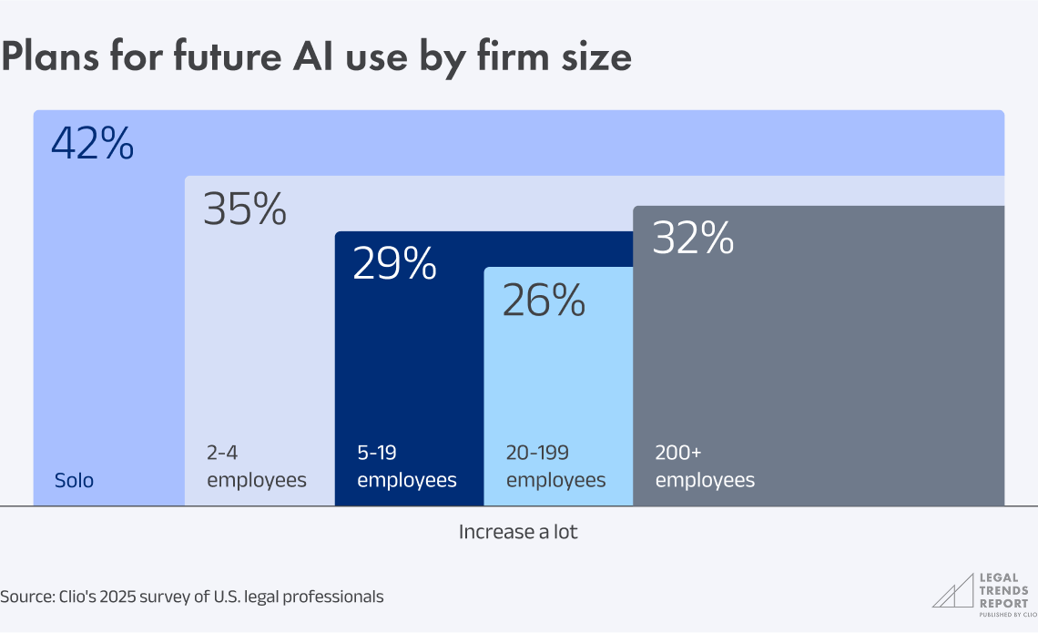 Chart 3.11 - Plans for future AI use by firm size