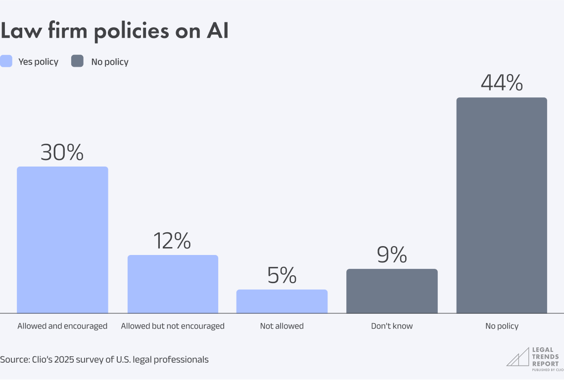 Chart 3.4 - Law firm policies on AI
