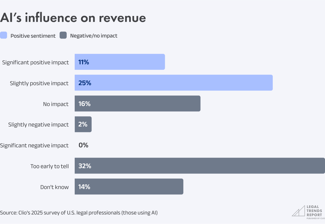 Chart 3.6 - AI's influence on revenue