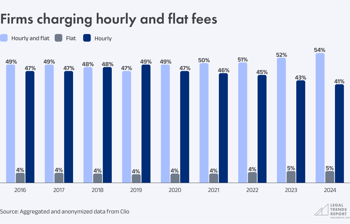 Chart 3.7 - Firms charging hourly and flat fees