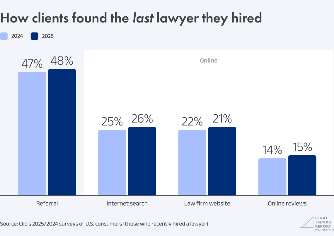 Chart 4.10 - How clients found the last lawyer they hired