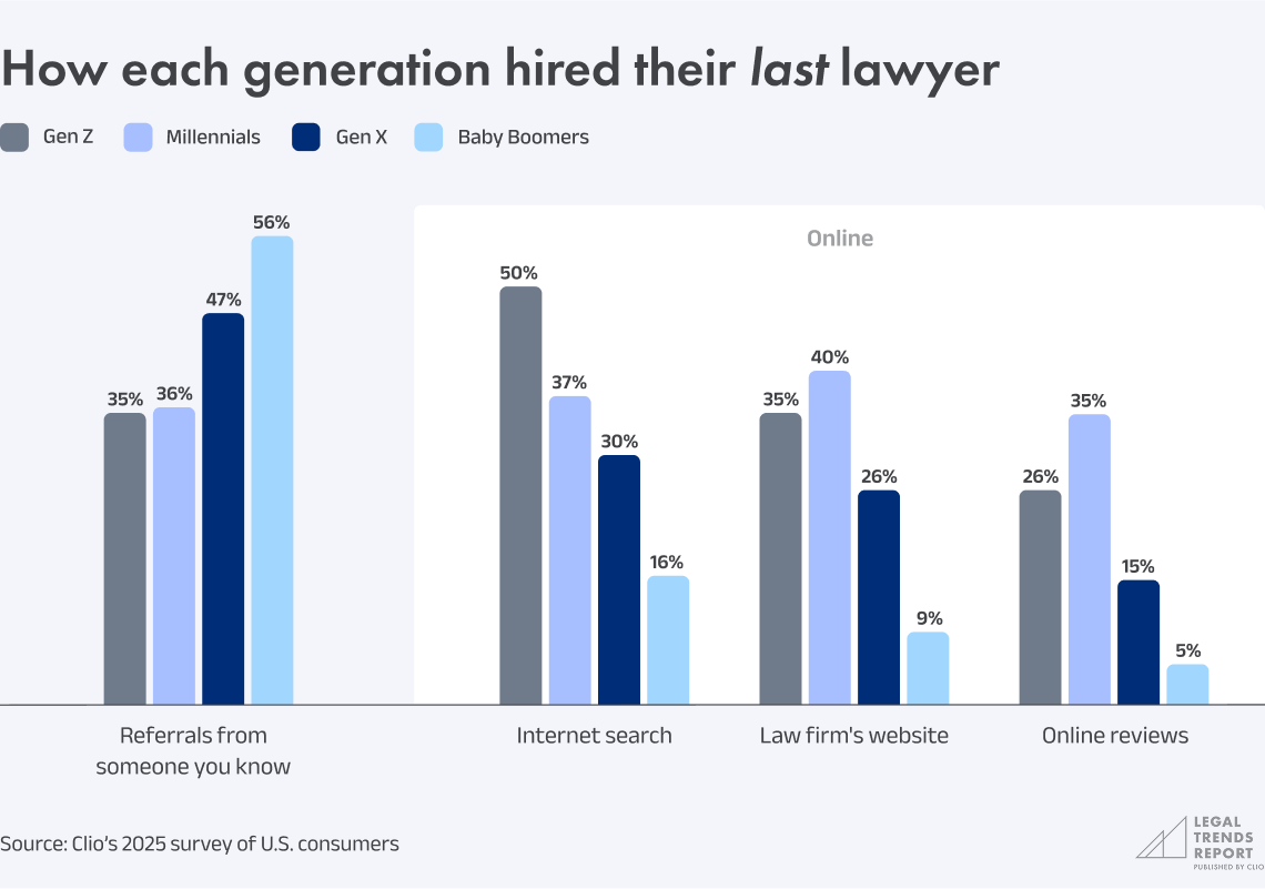Chart 4.12 - How each generation hired their last lawyer