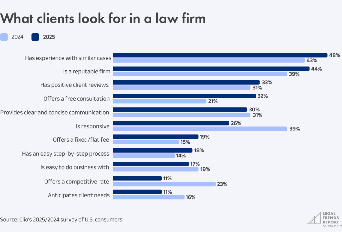 Chart 4.15 - What clients look for in a law firm