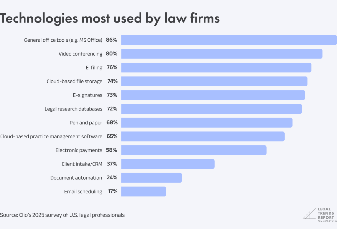 Chart 4.16 - Technologies most used by law firms