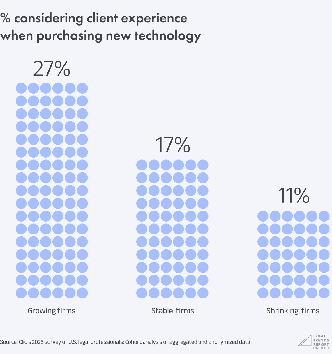 Chart 4.19 - % considering client experience when purchasing new technology