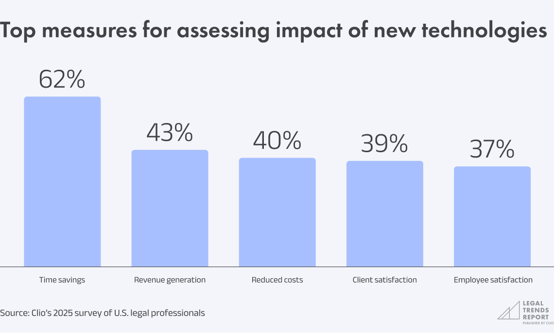 Chart 4.20 - Top measures for assessing impact of new technologies