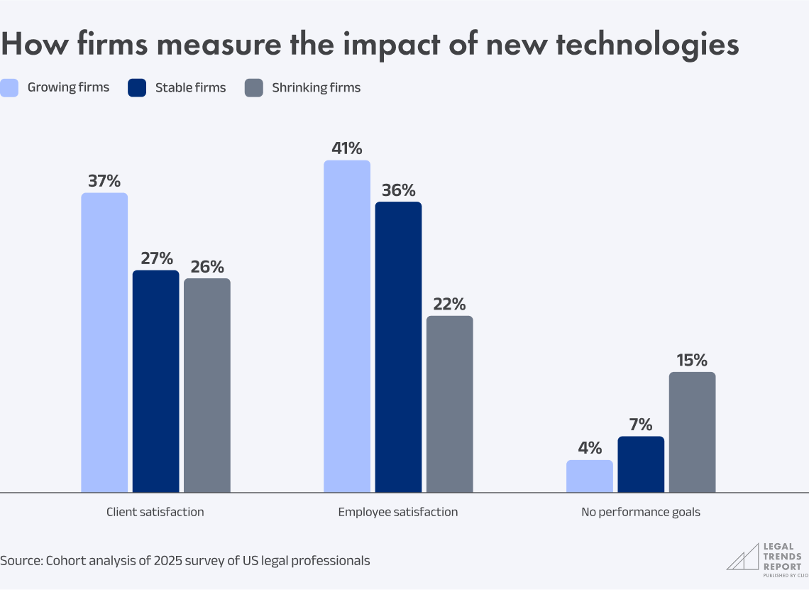 Chart 4.21 - How firms measure the impact of new technologies