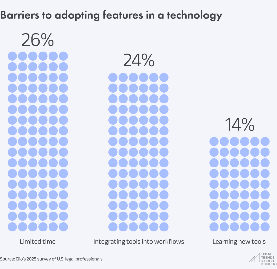 Chart 4.22 - Barriers to adopting features in a technology