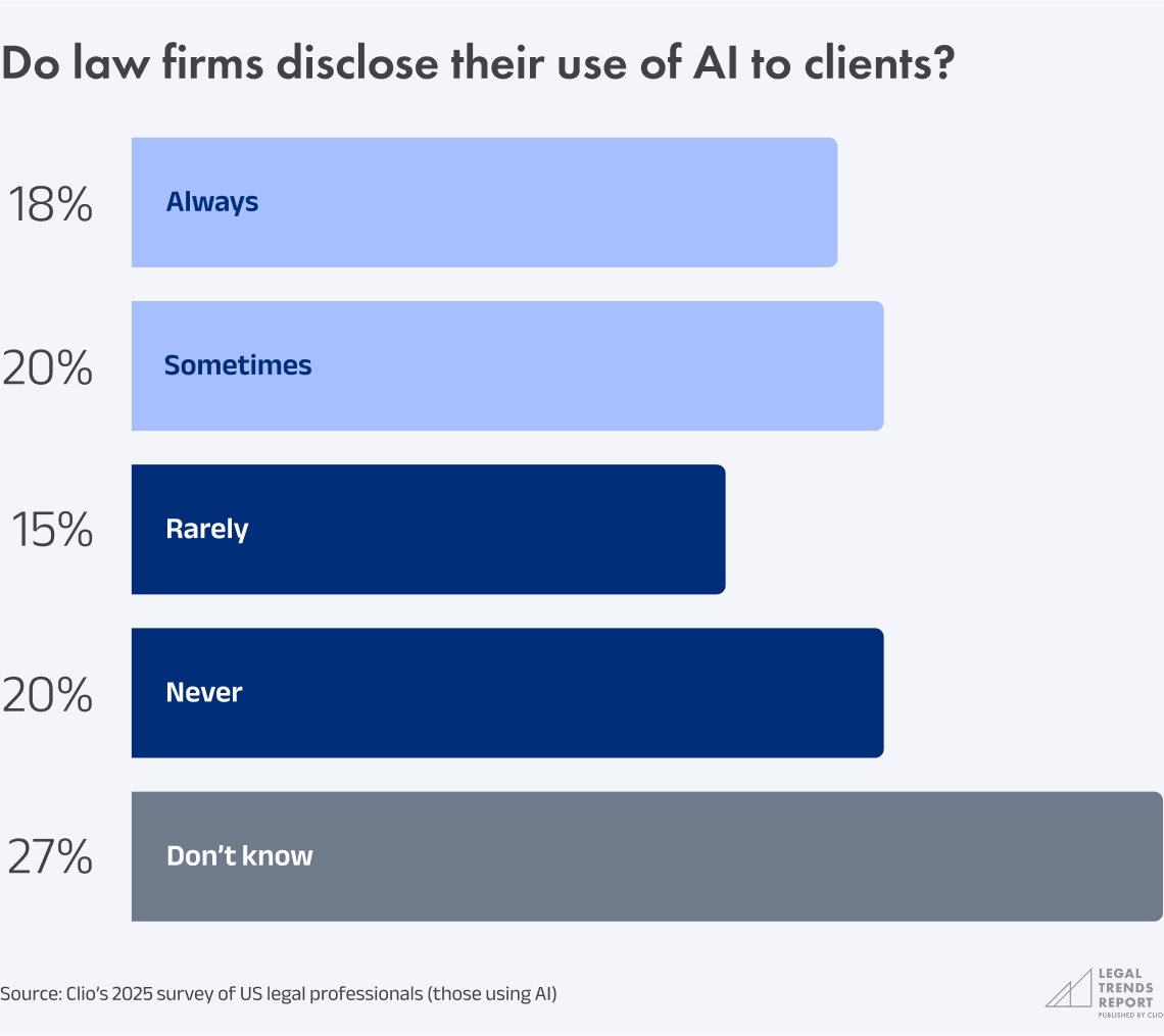 Chart 4.7 - Do law firms disclose their use of AI to clients?