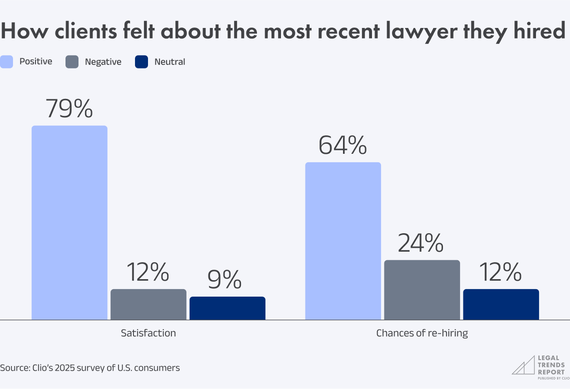 Chart 4.9 - How clients felt about the most recent lawyer they hired