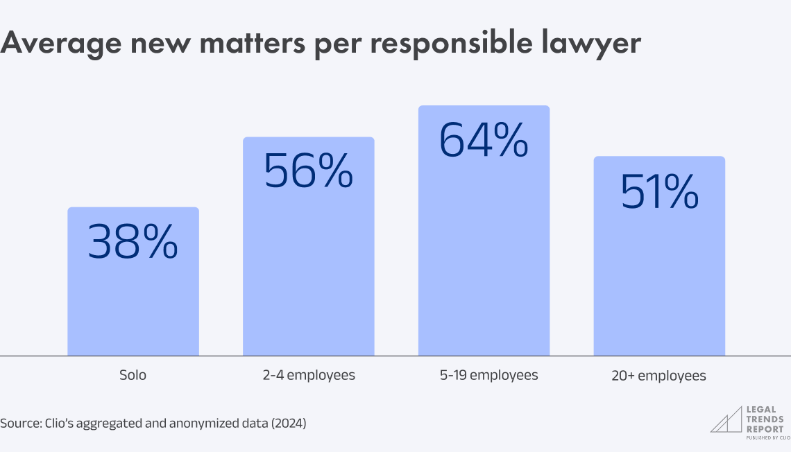 Chart 5.1 - Average new matters per responsible lawyer