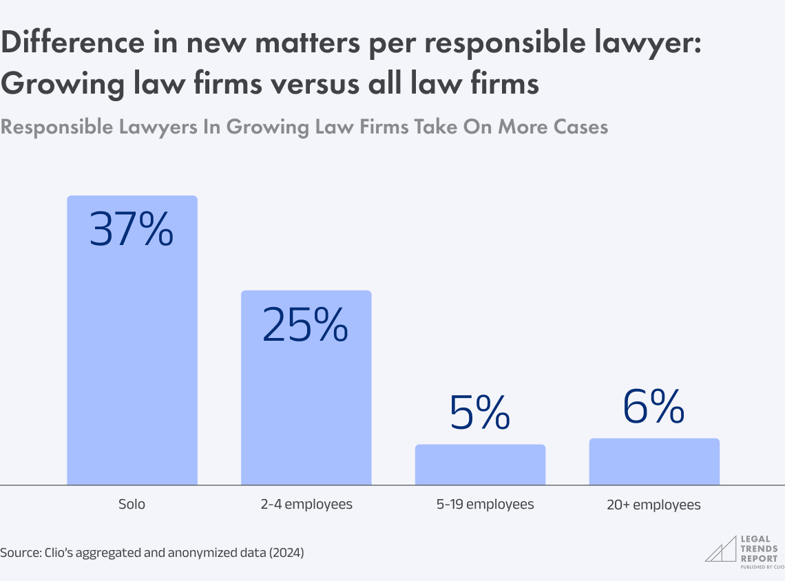 Chart 5.2 - Difference in new matters per responsible lawyer: Growing law firms versus all law firms