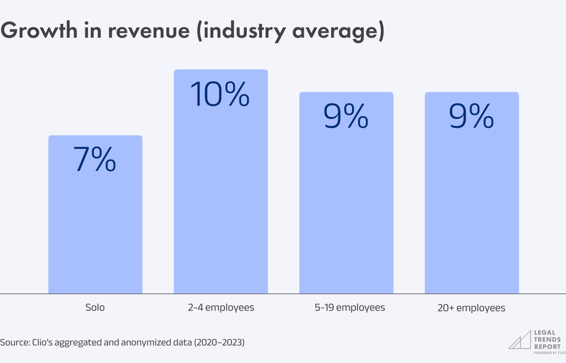 Chart 5.3 - Growth in revenue (industry average)