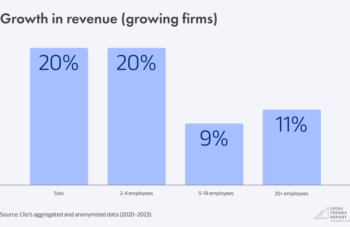Chart 5.4 - Growth in revenue (industry average)