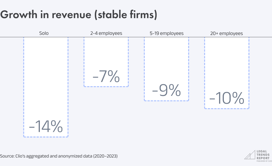 Chart 5.5 - Growth in revenue (stable firms)