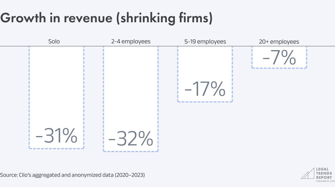 Chart 5.6 - Growth in revenue (shrinking firms)
