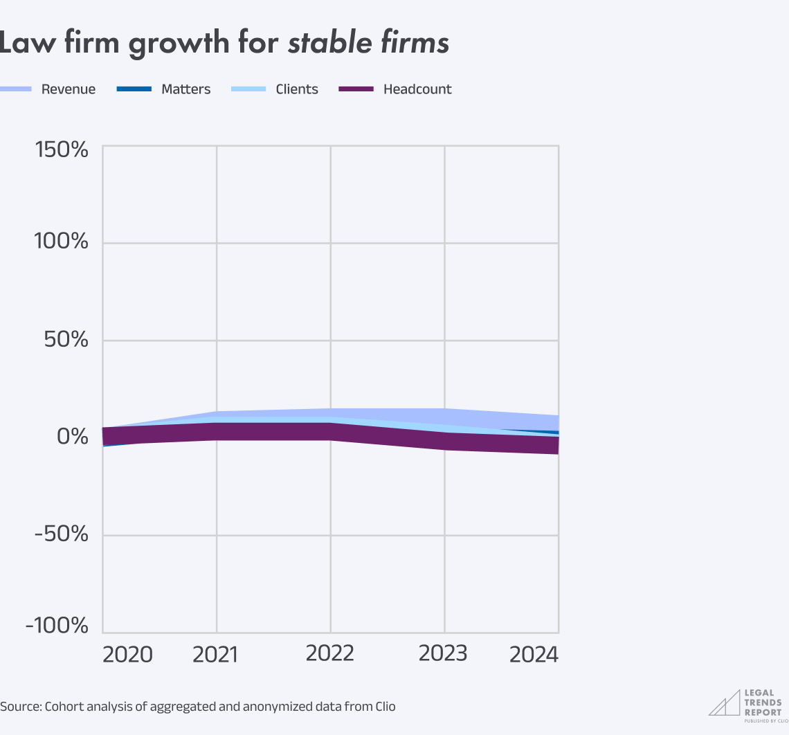Chart i.2 - Law firm growth for stable firms