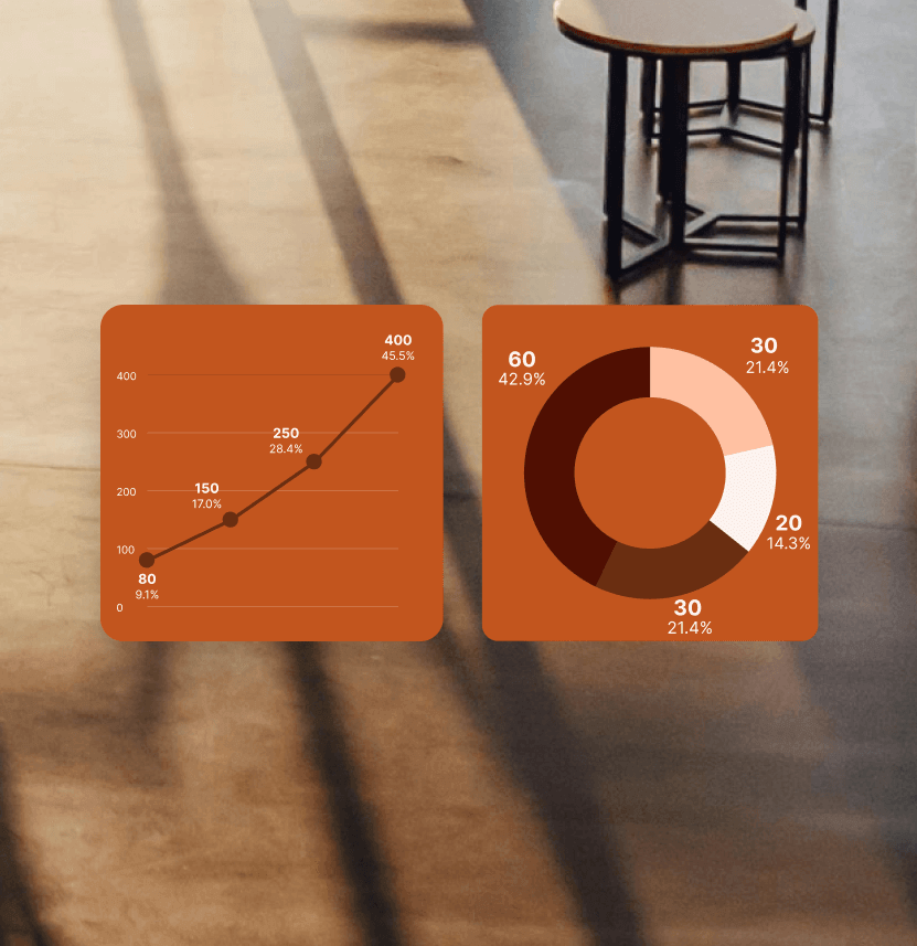 A user interface shows two charts. The first is a line chart with points at 80 (9.1%), 150 (17.0%), 250 (28.4%), and 400 (45.5%). The second is a donut chart with sections labeled 60 (42.9%), 30 (21.4%), 20 (14.3%), and 30 (21.4%).