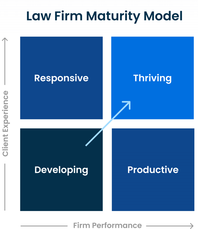 Law Firm Maturity Model