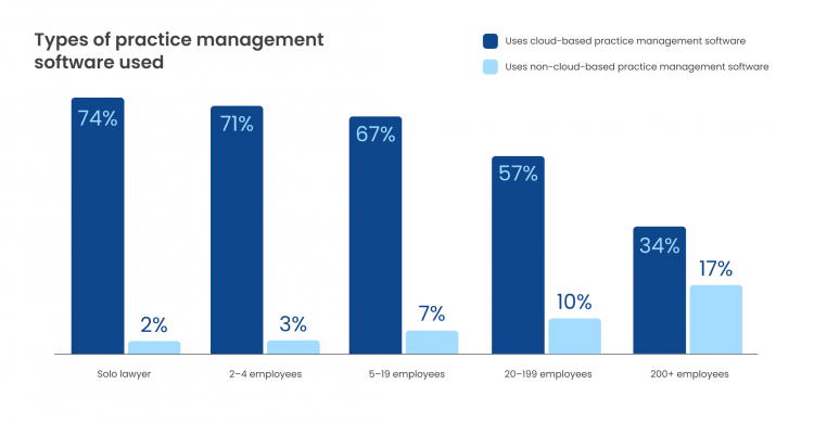 Why Cloud Solutions Are the Foundation for AI in Law Firms