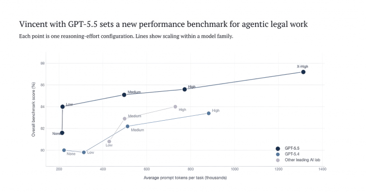 Line graph showing Vincent with GPT-5.5 outperforms other models in legal work benchmarks as prompt tokens increase.