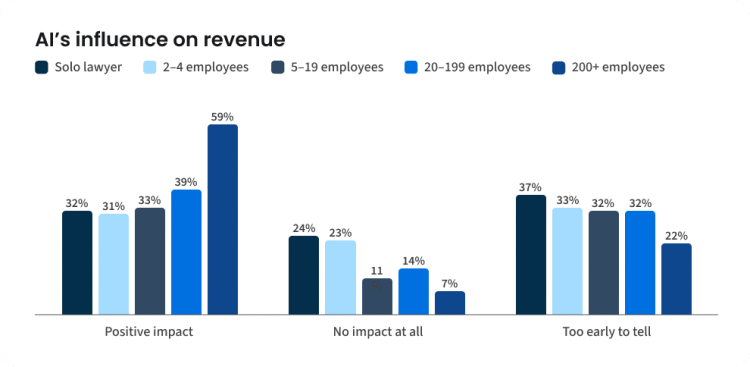 AI's influence on revenue at solo and small law firms