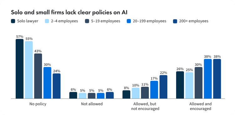 Solo and small firms lack clear policies on AI