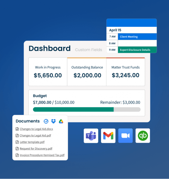 Clio dashboard showing matter financials — Work in Progress $5,650, Outstanding Balance $2,000, Matter Trust Funds $3,245 — alongside a budget tracker, document list, and calendar view, with integrations for Microsoft Teams, Gmail, Zoom, and QuickBooks.
